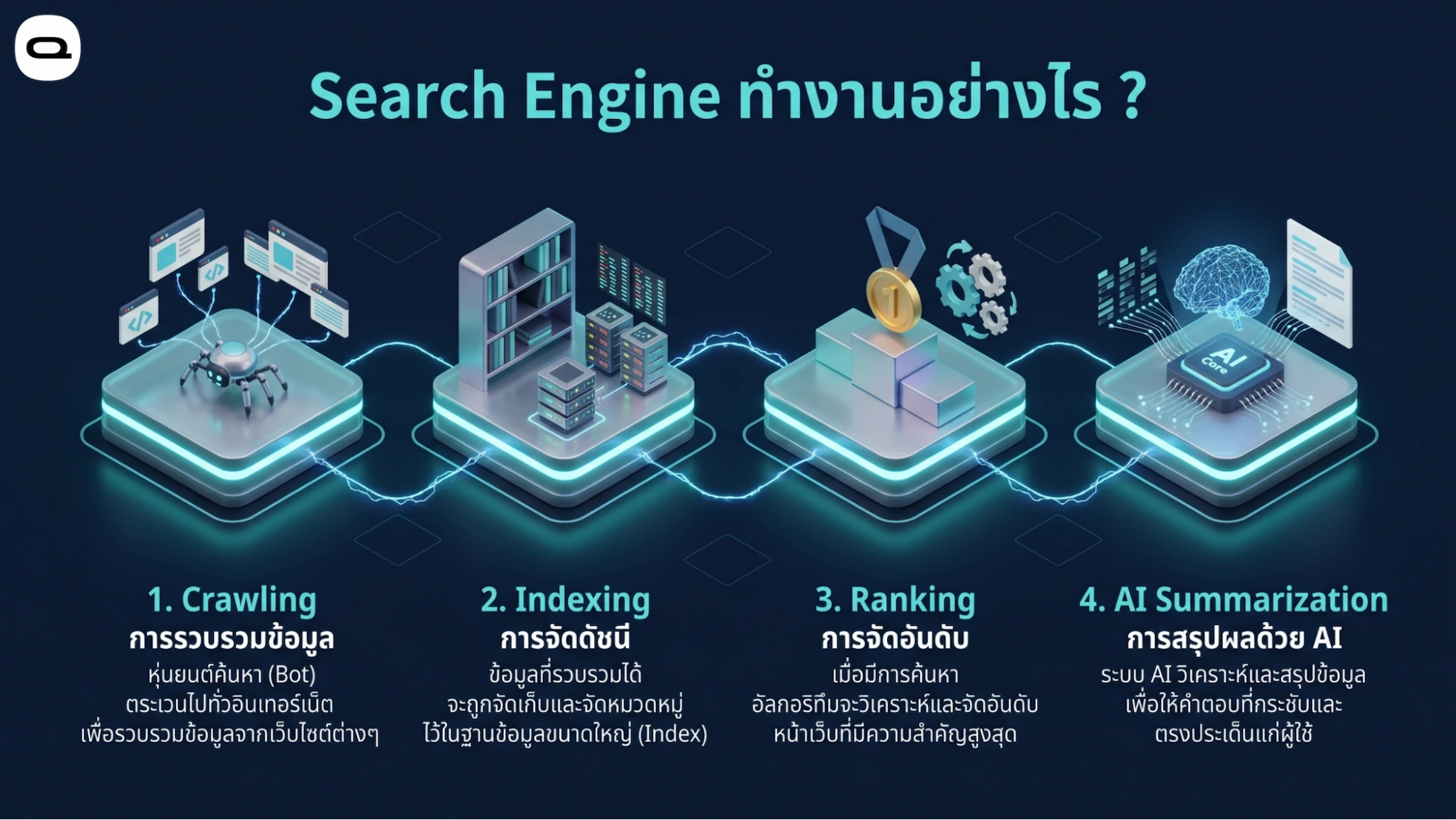 ขั้นตอนการทำงานของ Search Engine ได้แก่ การรวบรวมข้อมูล การจัดดัชนี การจัดอันดับ และการสรุปผลด้วยปัญญาประดิษฐ์
