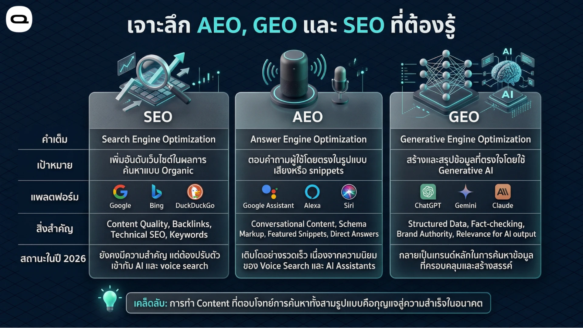 seo aeo geo comparison and meaning อินโฟกราฟิกอธิบายว่า SEO คืออะไร พร้อมเปรียบเทียบความแตกต่างกับ AEO และ GEO ทั้งในด้านเป้าหมาย แพลตฟอร์ม และสิ่งสำคัญที่ต้องรู้