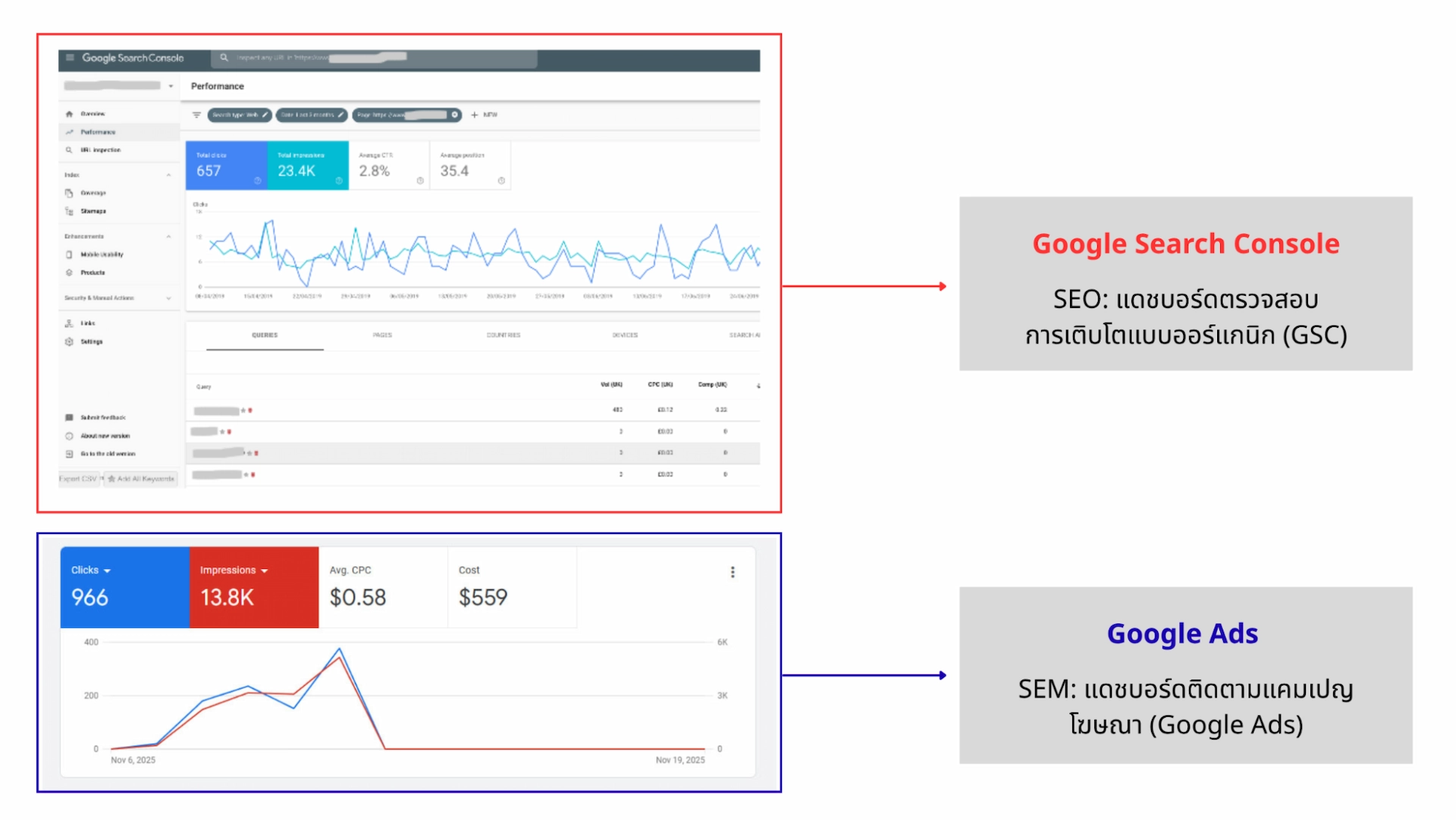 เปรียบเทียบแดชบอร์ด SEO และ SEM ผ่าน Google Search Console และ Google Ads