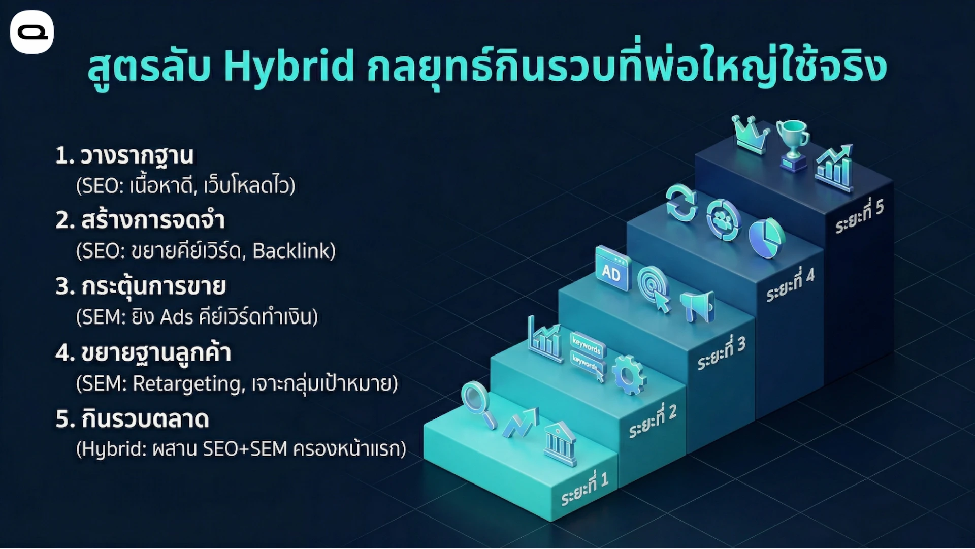 อินโฟกราฟิกแสดงกลยุทธ์ไฮบริดที่ผสานการทำงานระหว่าง SEO และ SEM เพื่อการครองตลาดในแต่ละระยะ