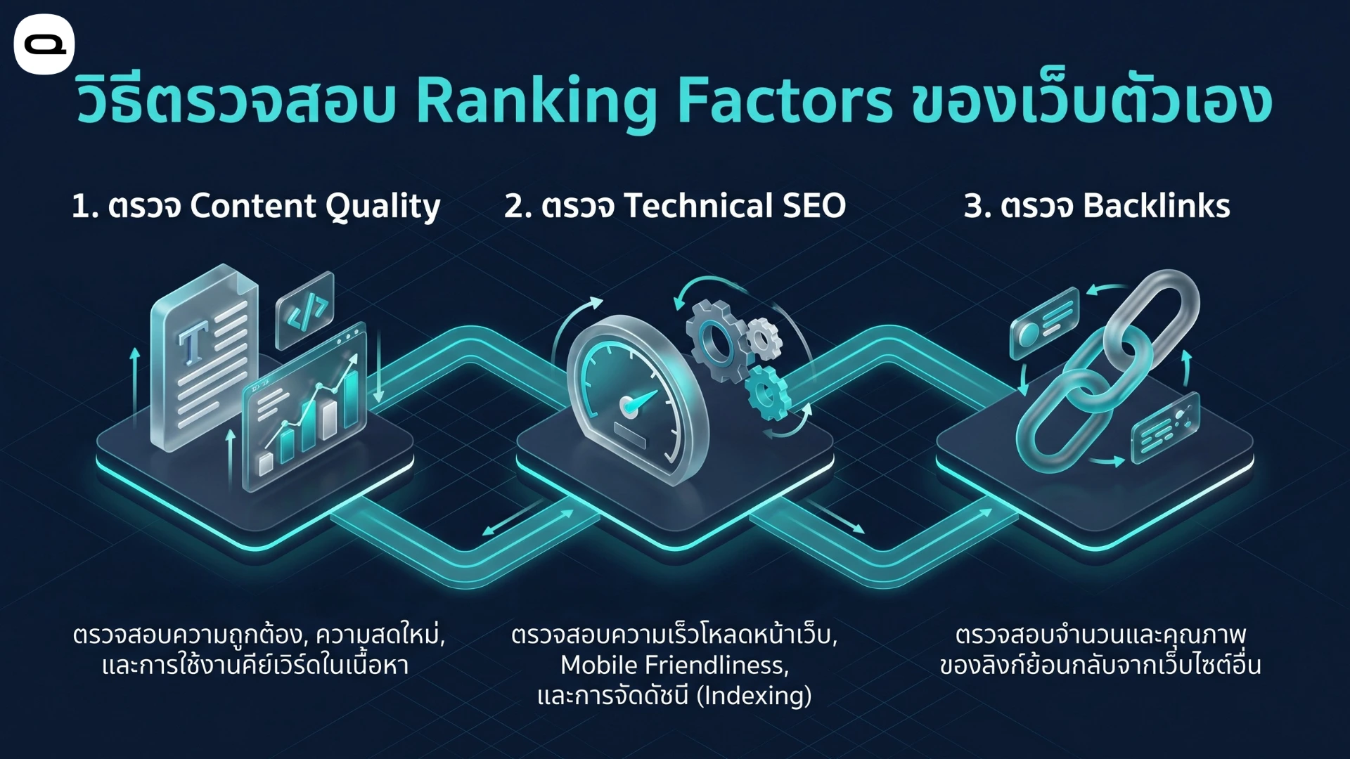 check website google ranking factors วิธีตรวจสอบปัจจัยการจัดอันดับของเว็บตัวเอง ประกอบด้วยการตรวจคุณภาพเนื้อหา การตรวจโครงสร้างเว็บไซต์เชิงเทคนิค และการตรวจลิงก์ย้อนกลับ
