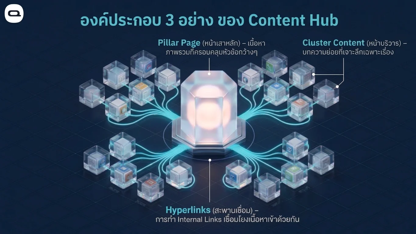 content hub structure elements แผนผังองค์ประกอบสามส่วนของ Content Hub ได้แก่ Pillar Page Cluster Content และ Hyperlinks