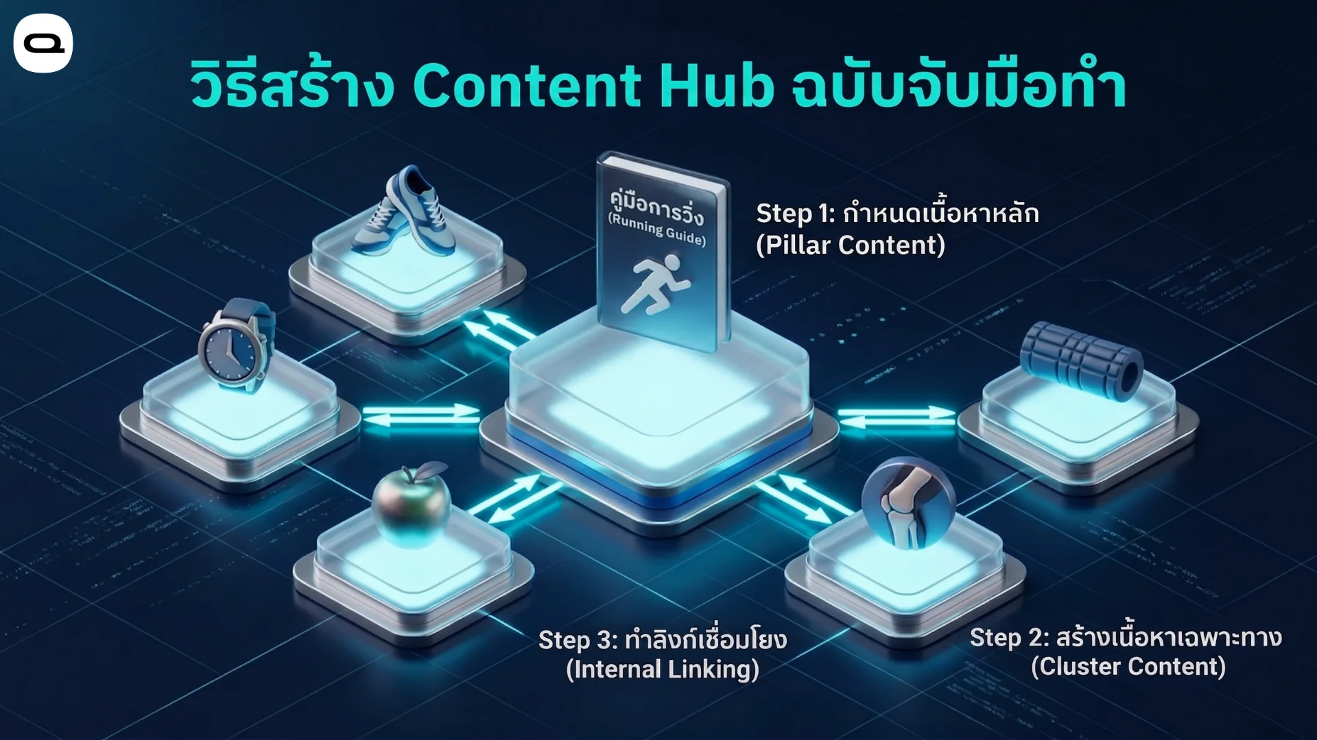 content hubs structure guide โครงสร้าง Content Hub แสดงความสัมพันธ์ระหว่างเนื้อหาหลัก การทำลิงก์เชื่อมโยง และเนื้อหาเฉพาะทาง