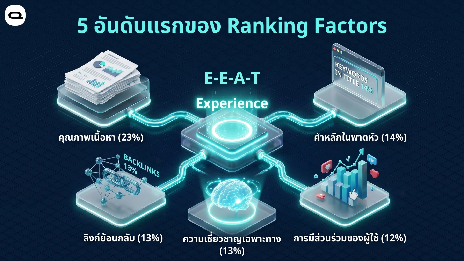 google algorithm core ranking factors ปัจจัยหลักในการจัดอันดับของ Google Algorithm ได้แก่ คุณภาพเนื้อหา คำหลัก ลิงก์ย้อนกลับ ความเชี่ยวชาญ และการมีส่วนร่วม
