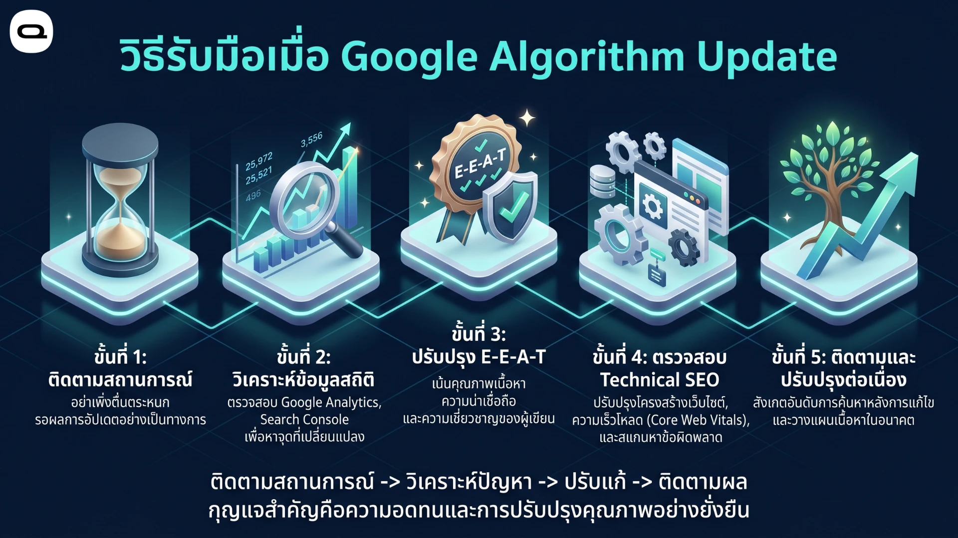 google algorithm update handling guide ขั้นตอนการรับมือเมื่อมีการอัปเดต Google Algorithm ตั้งแต่การวิเคราะห์ข้อมูล ปรับปรุงเนื้อหา ตรวจสอบระบบเว็บไซต์ และติดตามผล