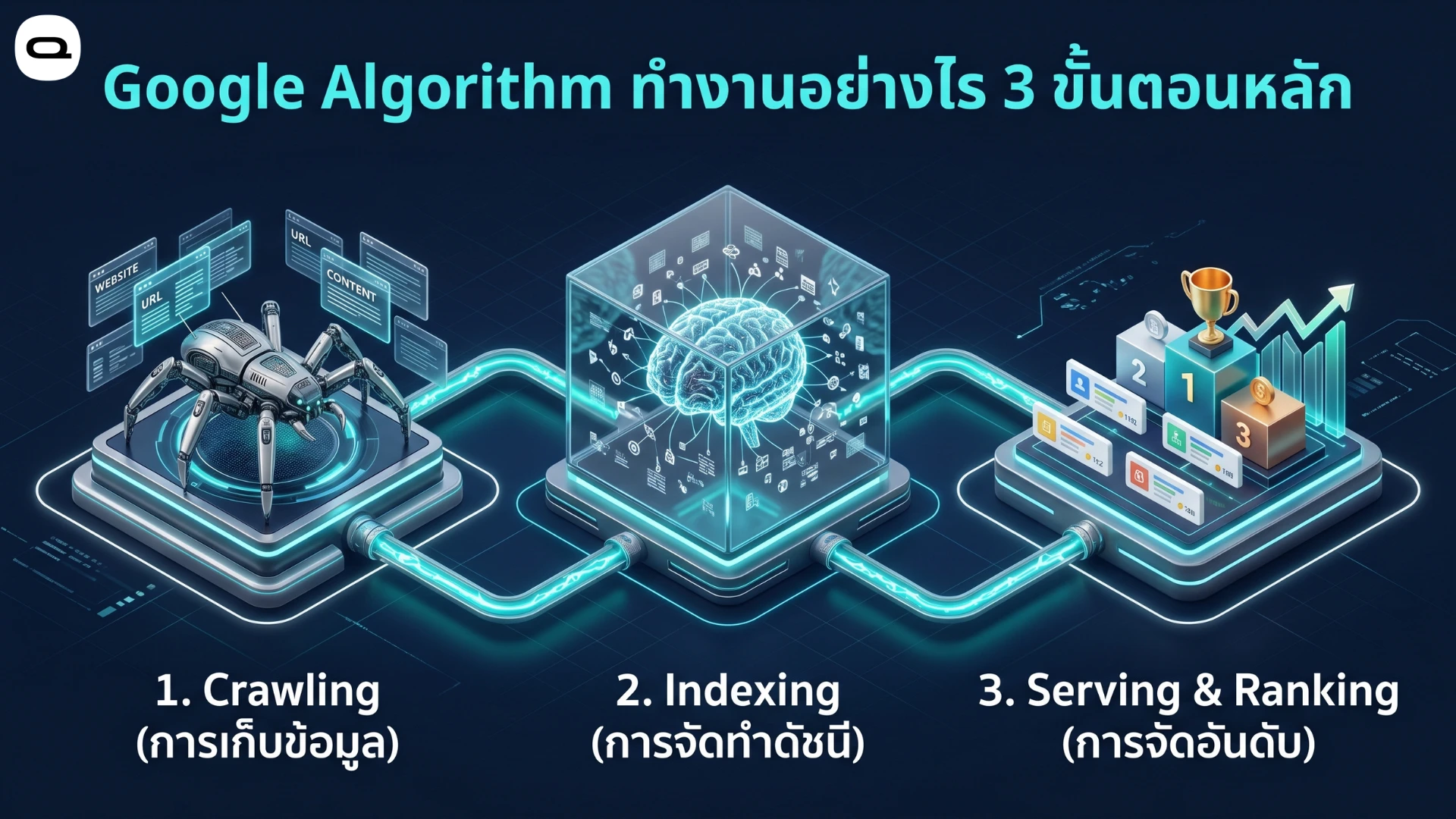 google algorithm working steps แผนผังขั้นตอนการทำงานหลักของ Google Algorithm ประกอบด้วยการเก็บข้อมูล การจัดทำดัชนี และการจัดอันดับ