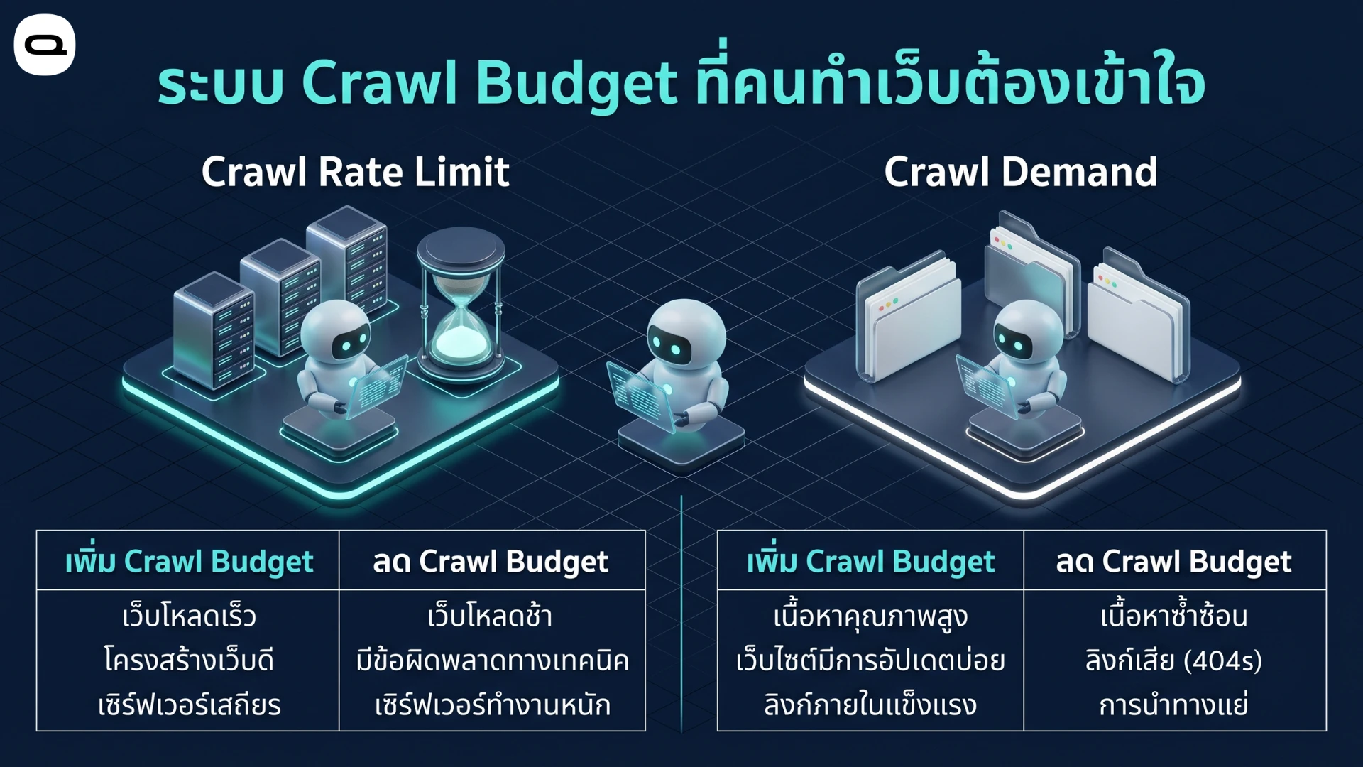 องค์ประกอบระบบ Crawl Budget และการทำงานของ Google Bot พร้อมปัจจัยที่ช่วยเพิ่มและลดสำหรับ Crawl Rate Limit และ Crawl Demand
