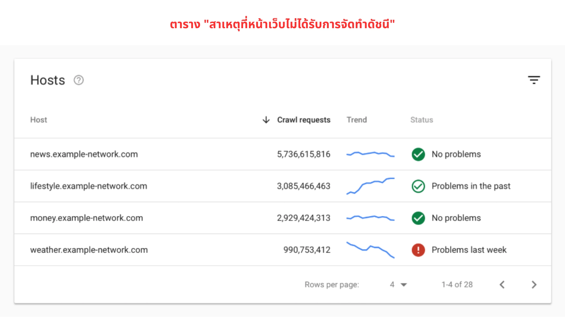 ตารางรายงานสถิติการรวบรวมข้อมูลของ Google Bot แยกตามโฮสต์