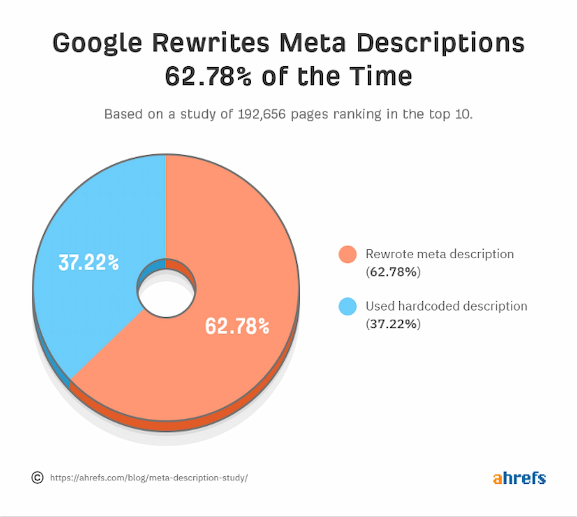 google meta description rewrites study แผนภูมิวงกลมแสดงสัดส่วนการเขียน Meta Description ใหม่โดยกูเกิลเปรียบเทียบกับการใช้ข้อความดั้งเดิม