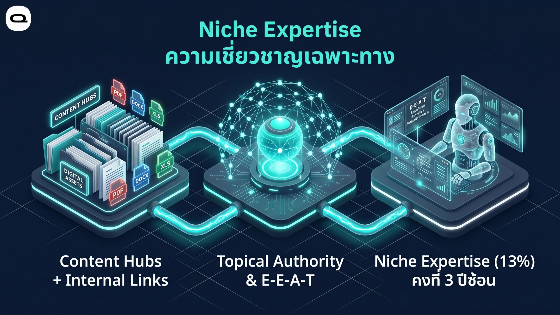 google ranking factors niche expertise topical authority การเชื่อมโยงคอนเทนต์ฮับเข้ากับความน่าเชื่อถือของเนื้อหาและความเชี่ยวชาญเฉพาะทางซึ่งเป็นปัจจัยจัดอันดับบนกูเกิล