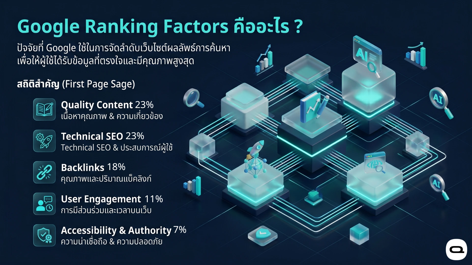 google ranking factors seo elements องค์ประกอบหลักของ Google Ranking Factors ได้แก่ เนื้อหาคุณภาพ เทคนิคคอลเอสอีโอ แบ็คลิงก์ การมีส่วนร่วมของผู้ใช้ และความน่าเชื่อถือของเว็บไซต์