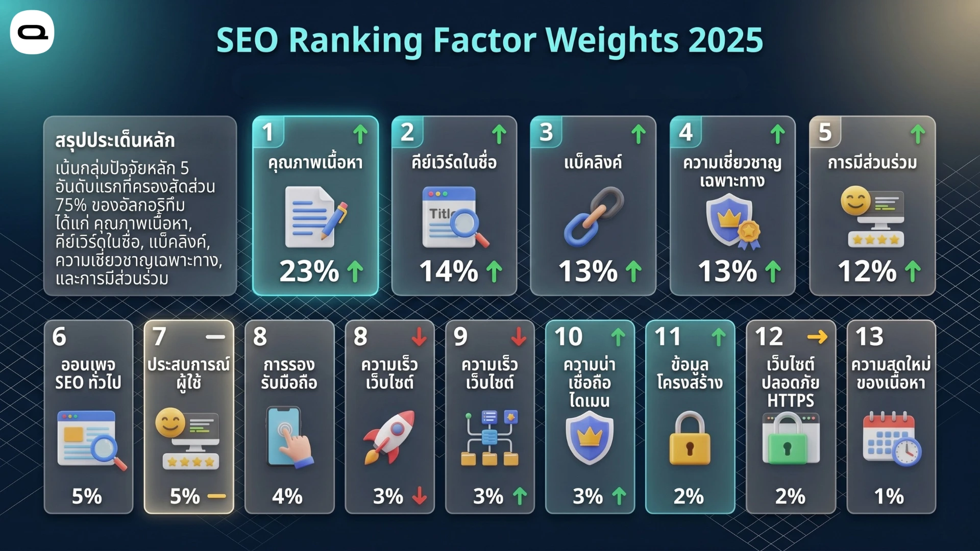 google ranking factors seo weights สัดส่วนปัจจัยสำคัญที่มีผลต่อการจัดอันดับกูเกิลเอสอีโอ ได้แก่คุณภาพเนื้อหา คีย์เวิร์ด แบ็คลิงก์ และความเชี่ยวชาญ