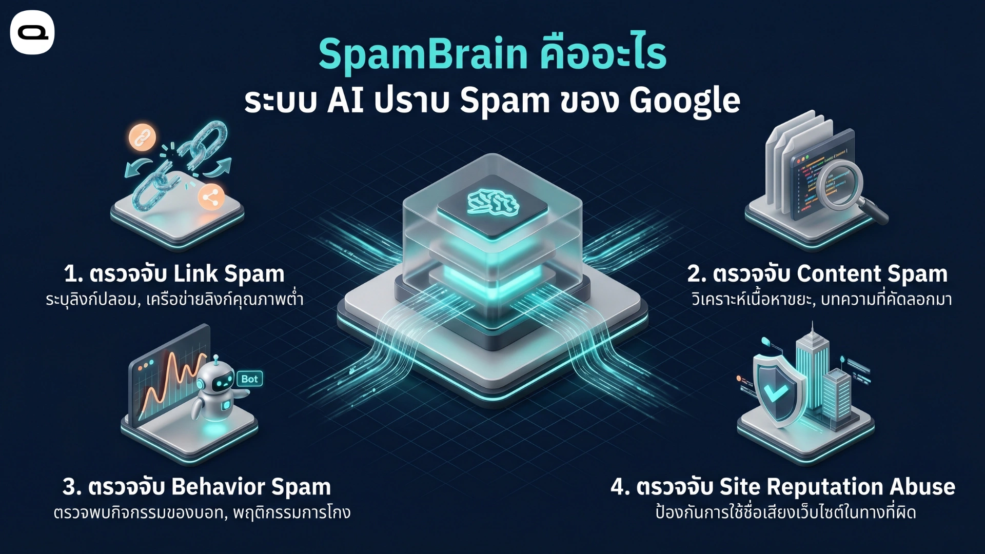 google spambrain ai seo spam detection system ระบบปัญญาประดิษฐ์สแปมเบรนของกูเกิลสำหรับตรวจจับสแปมและเอสอีโอสายดำสายเทาทั้งด้านลิงก์ เนื้อหา พฤติกรรม และความน่าเชื่อถือของเว็บไซต์