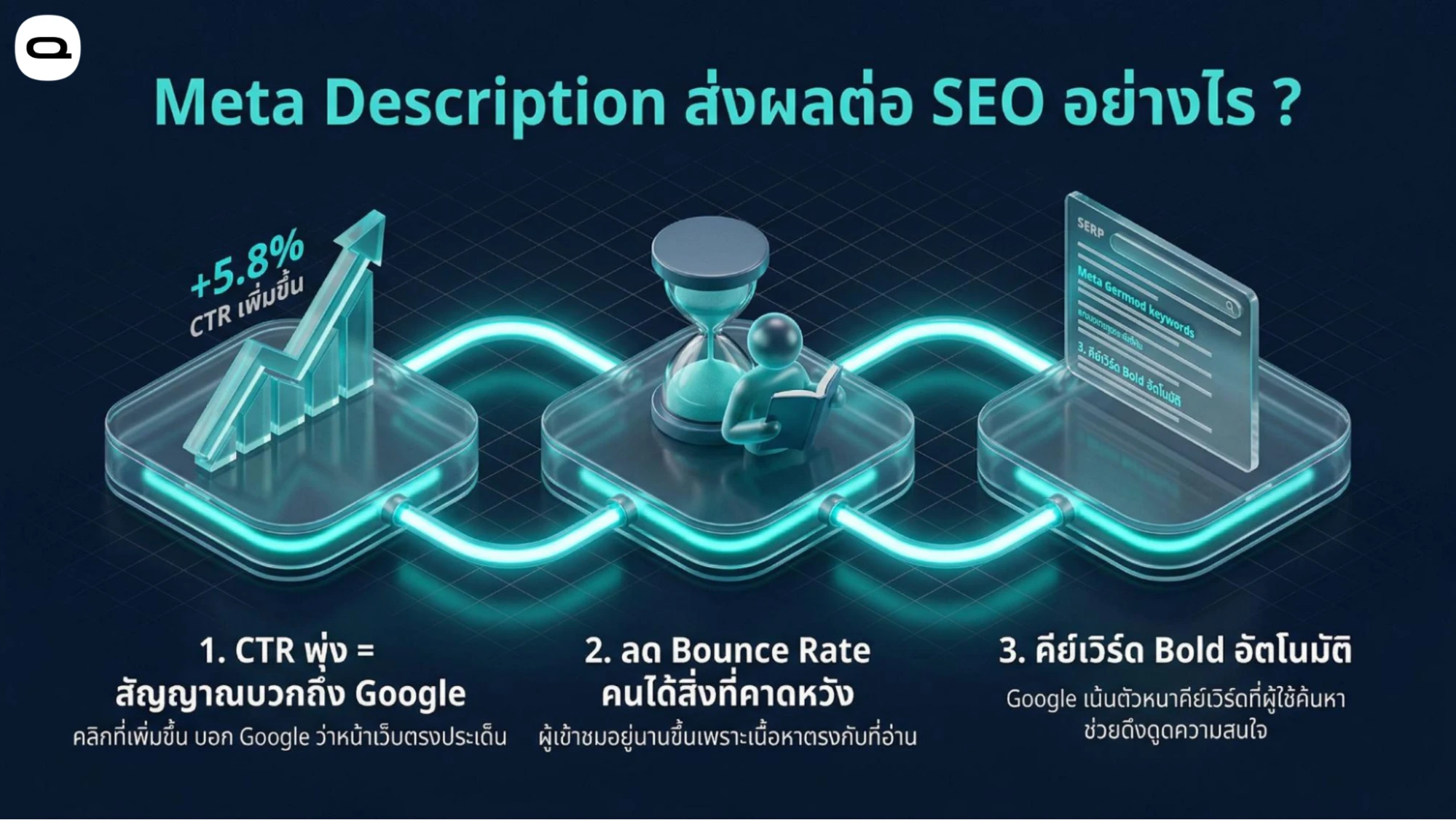 how meta description impacts seo performance แผนผังอธิบายผลดีของ Meta Description ต่อ SEO คือการเพิ่มอัตราการคลิก ลดการตีกลับ และเน้นตัวหนาที่คำค้นหา