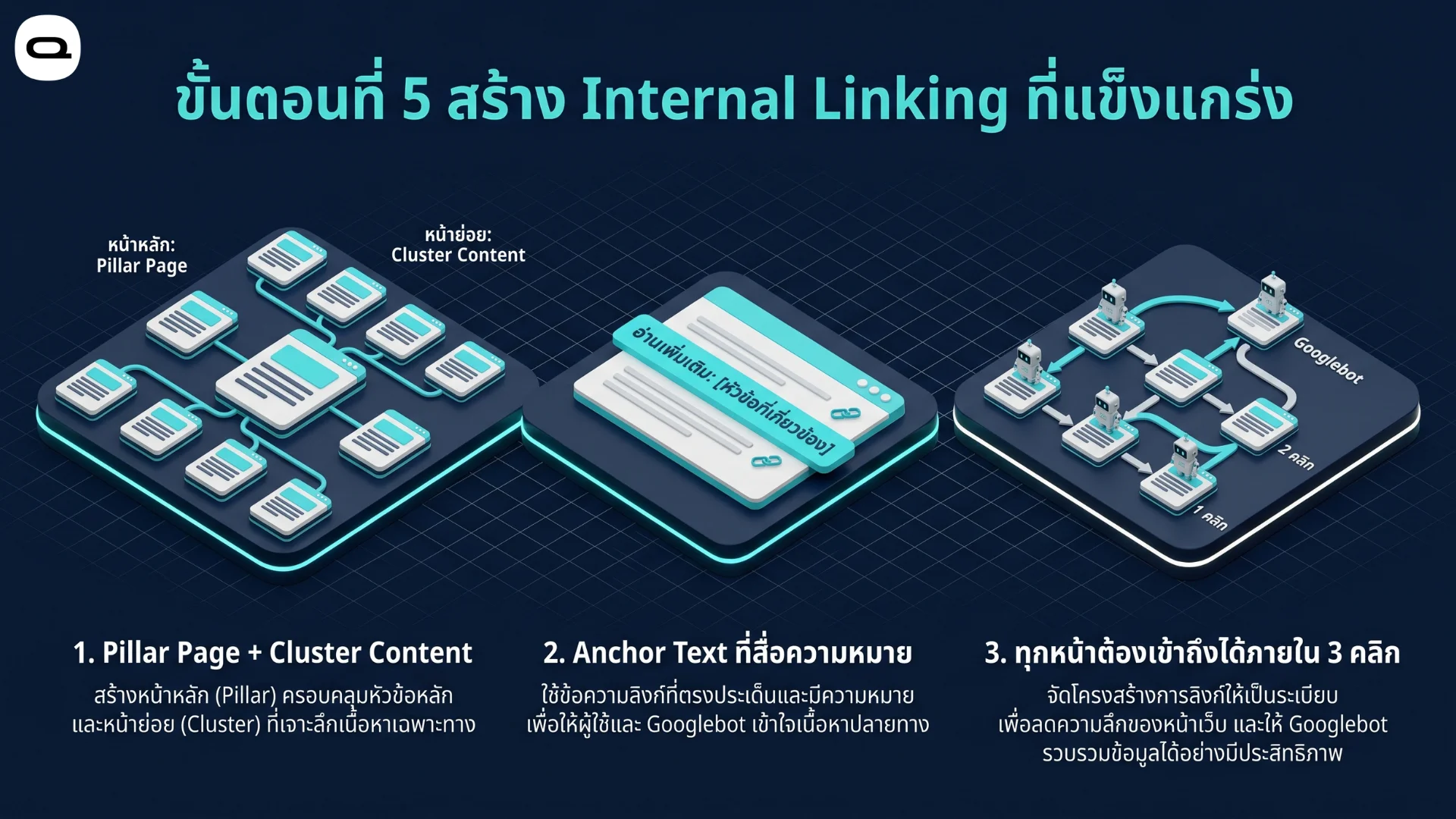 ขั้นตอนวิธีทำ SEO ในการสร้างลิงก์ภายใน เชื่อมโยงเนื้อหาหลักและเนื้อหาย่อยด้วยข้อความลิงก์ที่สื่อความหมาย เพื่อให้บอทเข้าถึงข้อมูลได้ง่าย 
