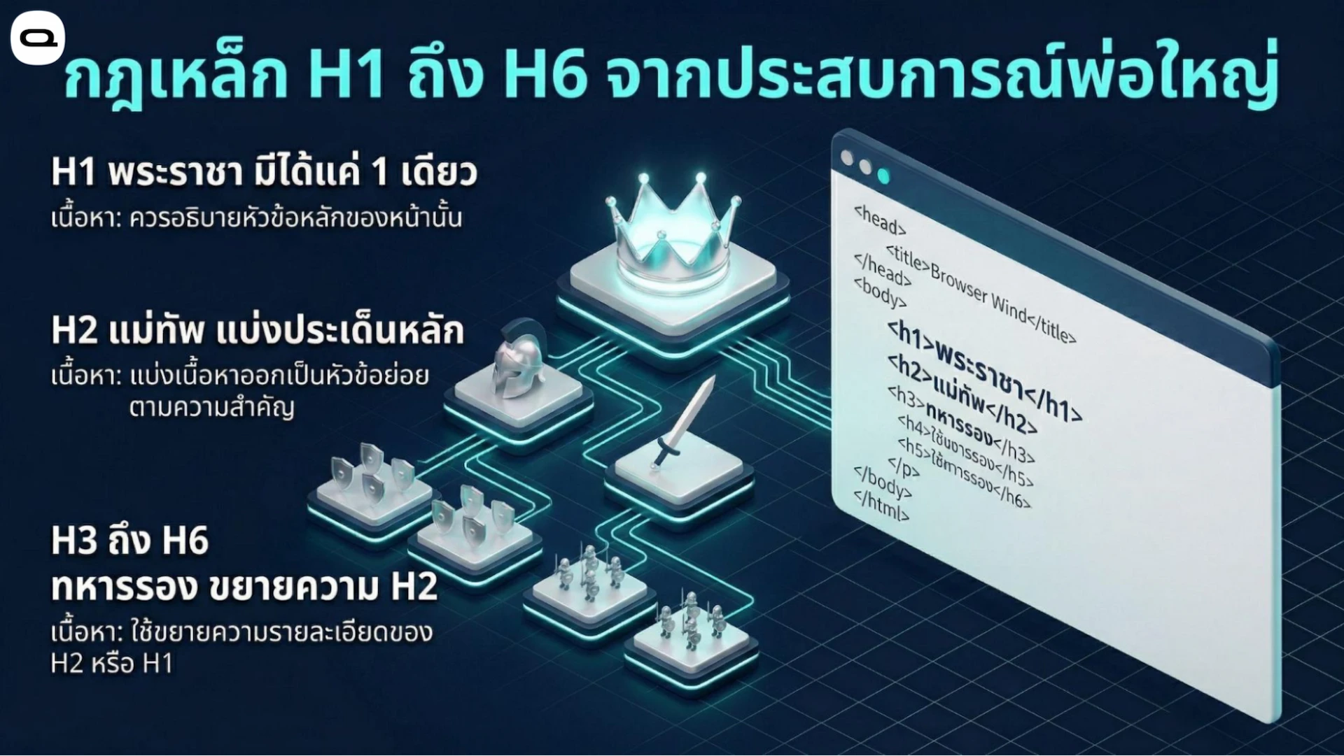 แผนผังลำดับขั้นการใช้แท็กหัวข้อเอชหนึ่งถึงเอชหก เปรียบเอชหนึ่งเป็นพระราชา เอชสองเป็นแม่ทัพ และเอชสามถึงเอชหกเป็นทหารขยายความ