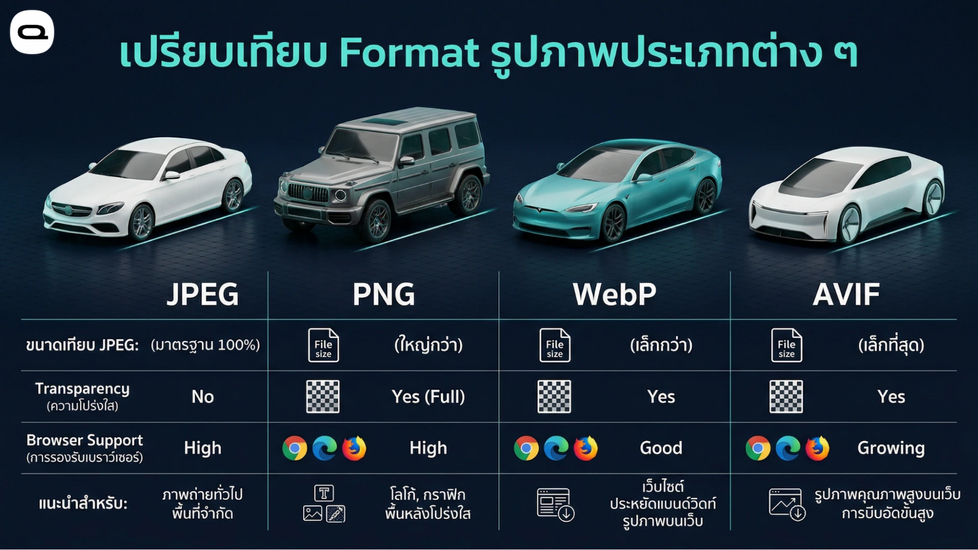 ตารางเปรียบเทียบคุณสมบัติไฟล์กราฟิกสกุล JPEG PNG WebP และ AVIF โดยใช้รถยนต์เป็นสัญลักษณ์ประกอบ