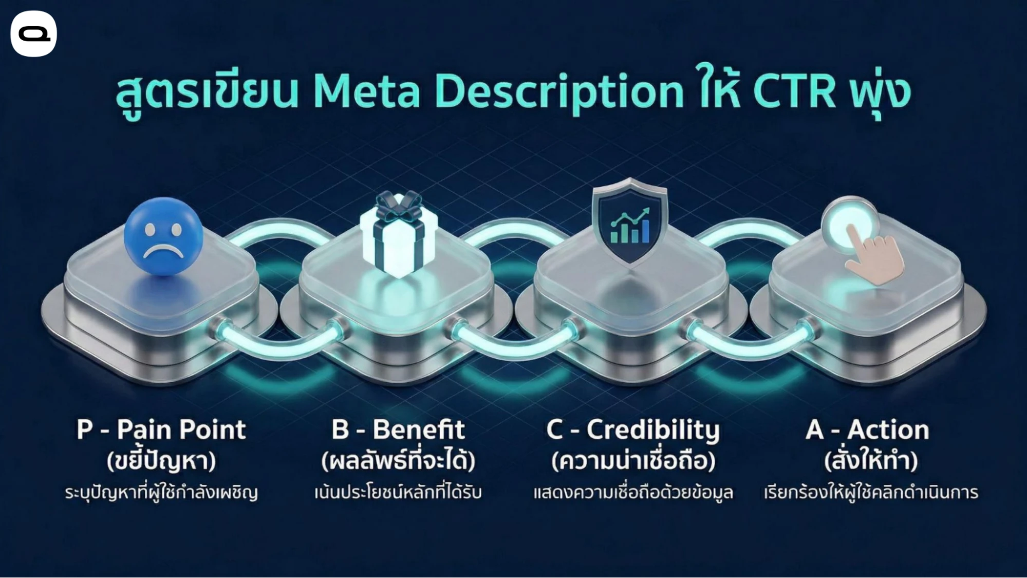 meta description writing formula สูตรเขียน Meta Description เพื่อเพิ่มอัตราการคลิก ประกอบด้วย ขยี้ปัญหา ผลลัพธ์ที่จะได้ ความน่าเชื่อถือ และสั่งให้ทำ