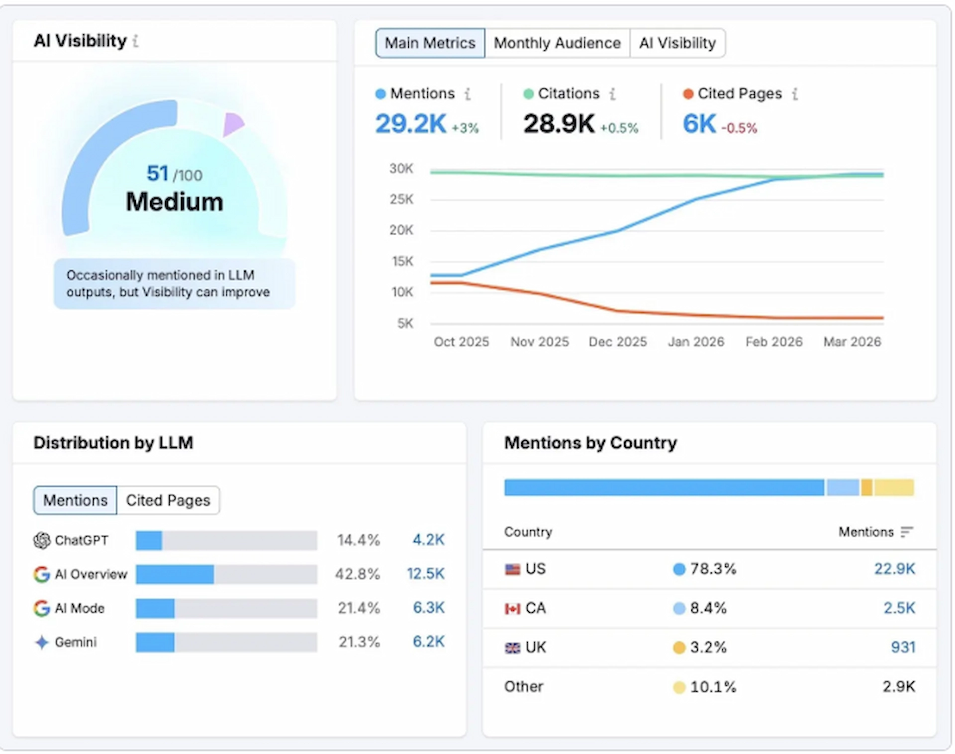 แดชบอร์ดแสดงสถิติ On-Page SEO และการถูกอ้างอิงเนื้อหาจากปัญญาประดิษฐ์