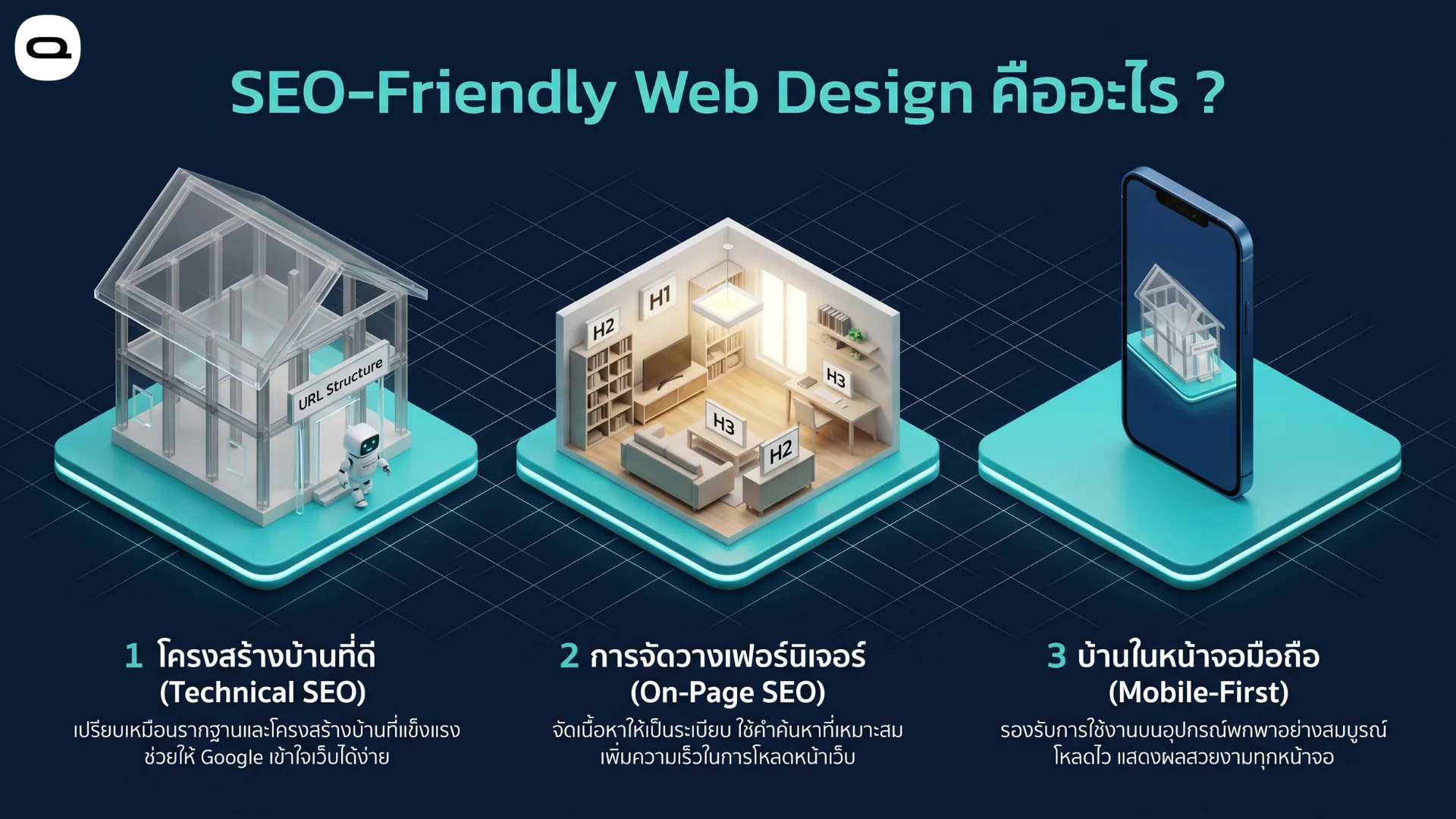 อธิบายหลักการ SEO-Friendly Web Design โดยเปรียบเทียบ Technical SEO กับโครงสร้างบ้าน On-Page SEO กับการจัดเฟอร์นิเจอร์ และ Mobile-First กับบ้านบนหน้าจอมือถือ