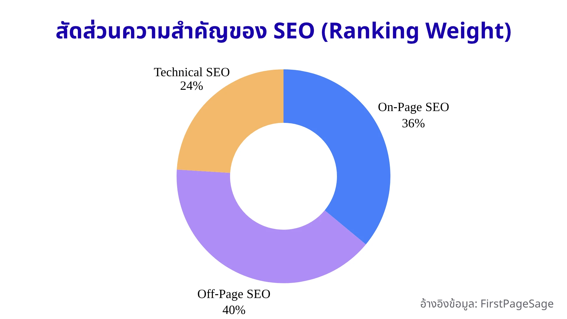 แผนภูมิสัดส่วนความสำคัญของ On-Page SEO ร่วมกับ Off-Page และ Technical