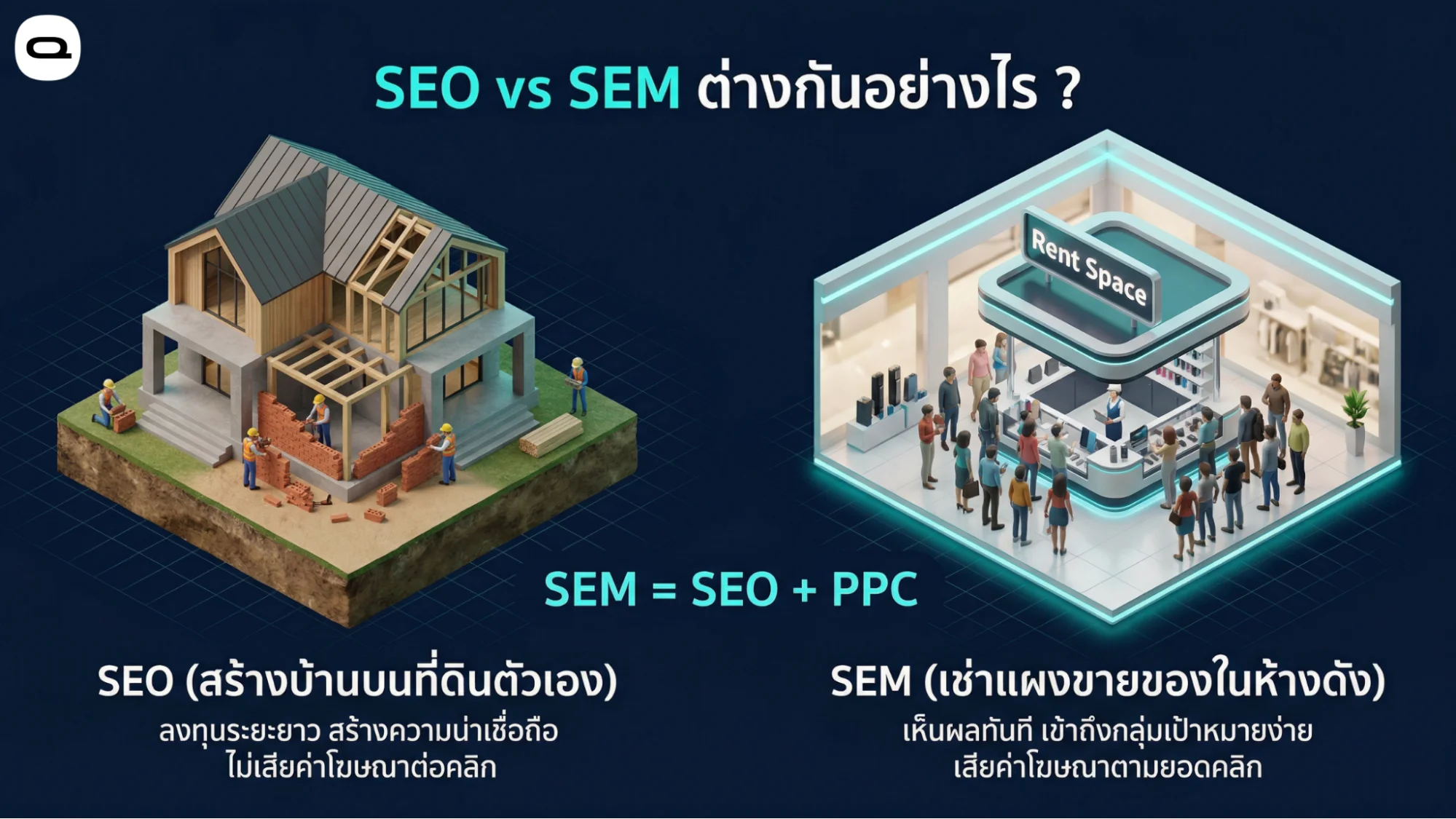 เปรียบเทียบความแตกต่างของแนวคิดวิธีทำ SEO และ SEM ผ่านโมเดลการสร้างบ้านและการเช่าพื้นที่ 

