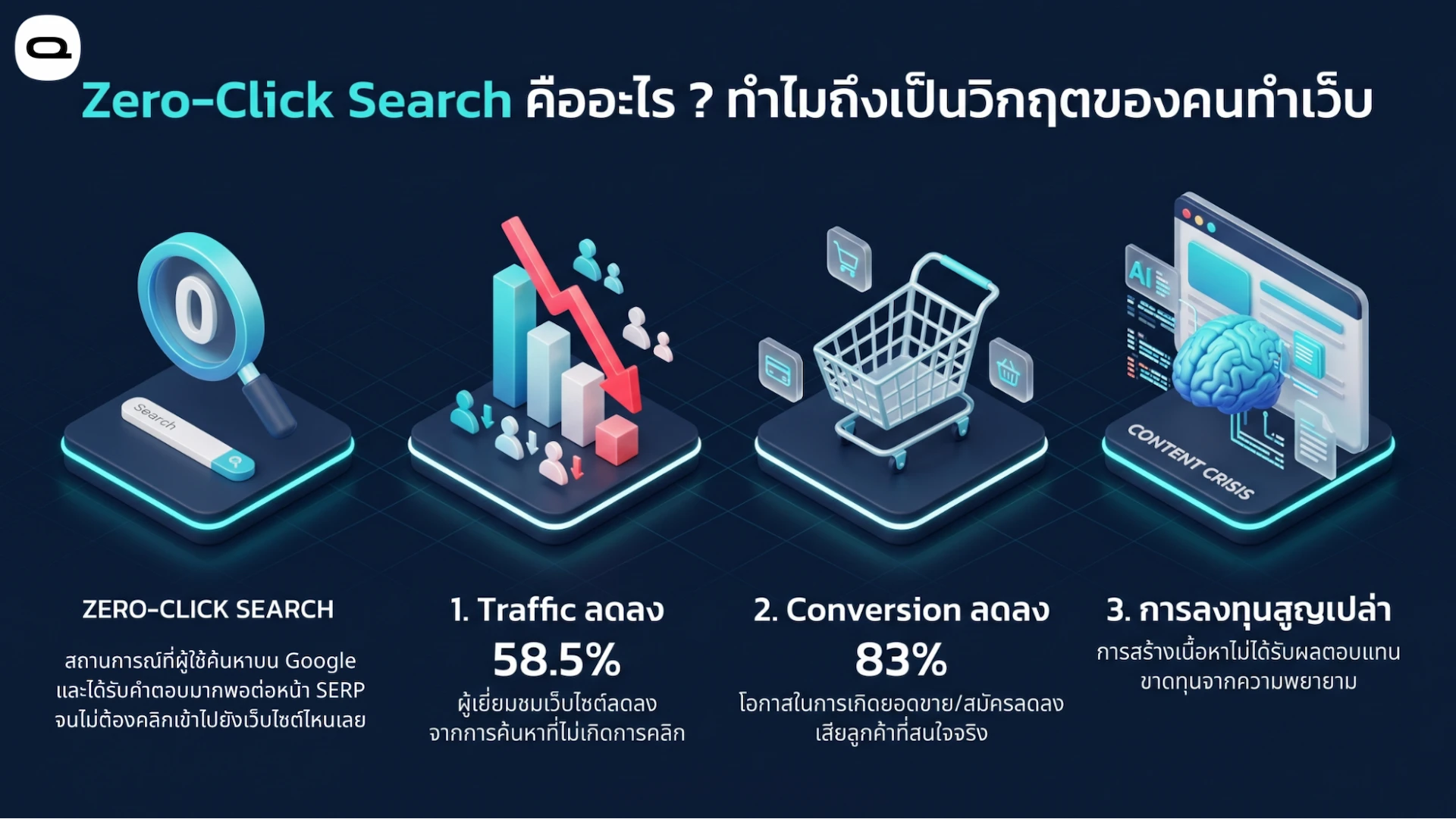 ความหมายของ Zero Click Search บนหน้า SERP ที่ส่งผลให้จำนวนผู้เข้าชมเว็บไซต์และยอดขายลดลง