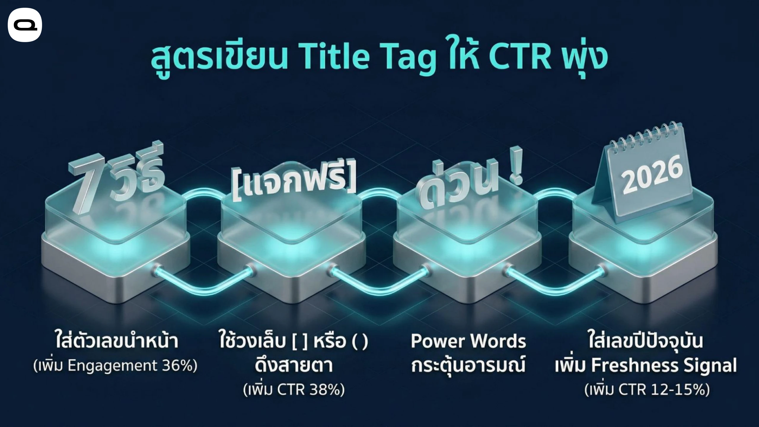 สูตรเขียน Title Tag เพิ่มอัตราการคลิกด้วยตัวเลข วงเล็บ คำกระตุ้นอารมณ์ และระบุปีปัจจุบัน
