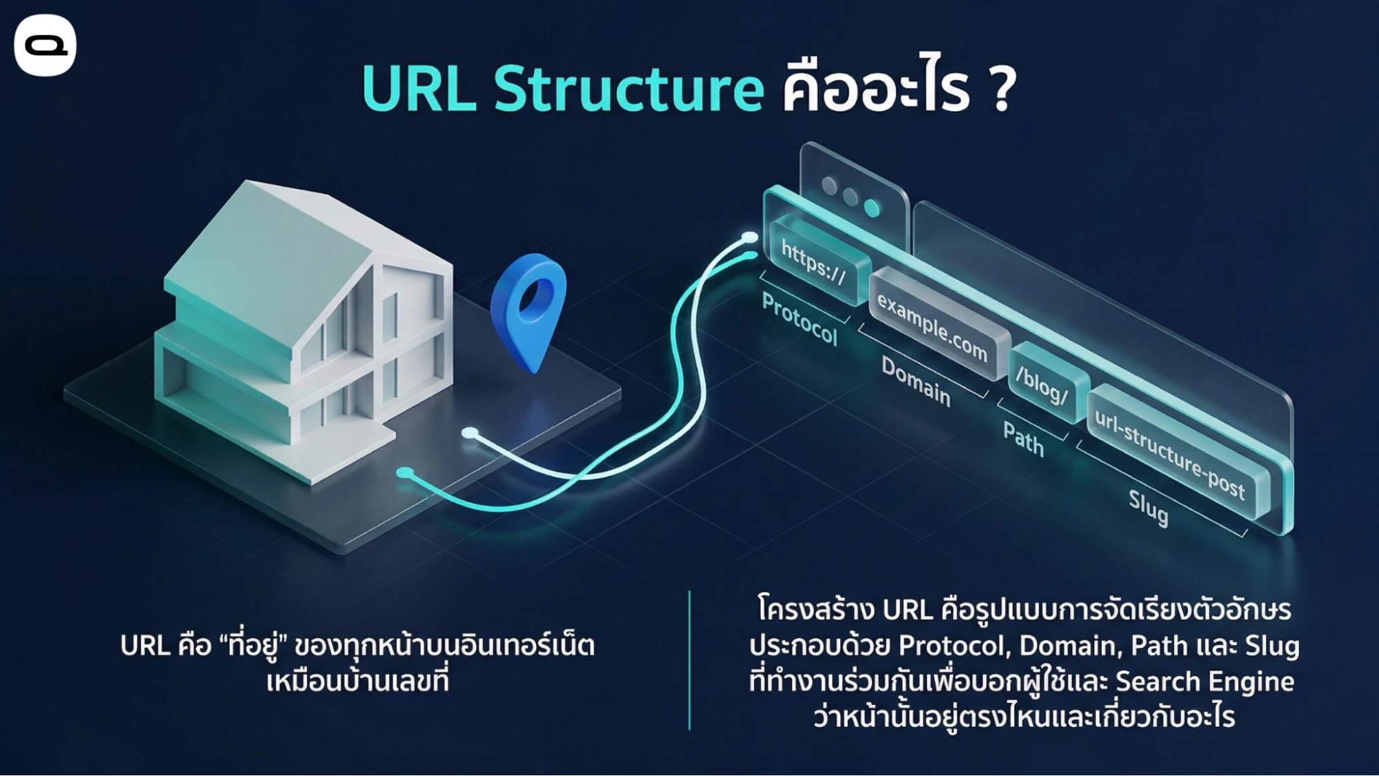 แผนผังอธิบายส่วนประกอบของโครงสร้าง URL ได้แก่ โปรโตคอล โดเมน พาร์ท และสลัก เปรียบเสมือนที่อยู่บ้านบนอินเทอร์เน็ต