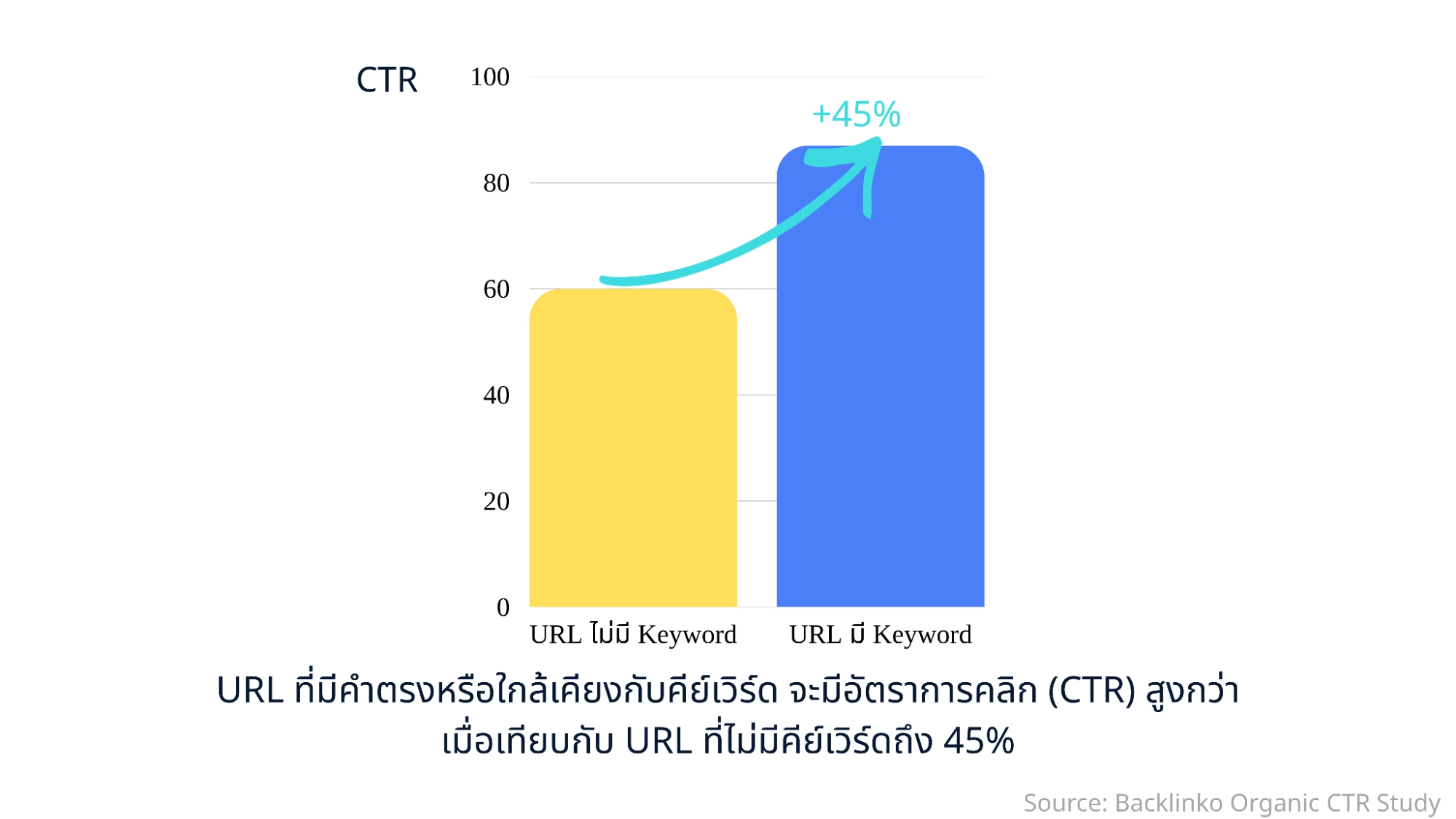 แผนภูมิแสดงอัตราการคลิกที่เพิ่มขึ้นของโครงสร้างยูอาร์แอลที่มีคีย์เวิร์ด