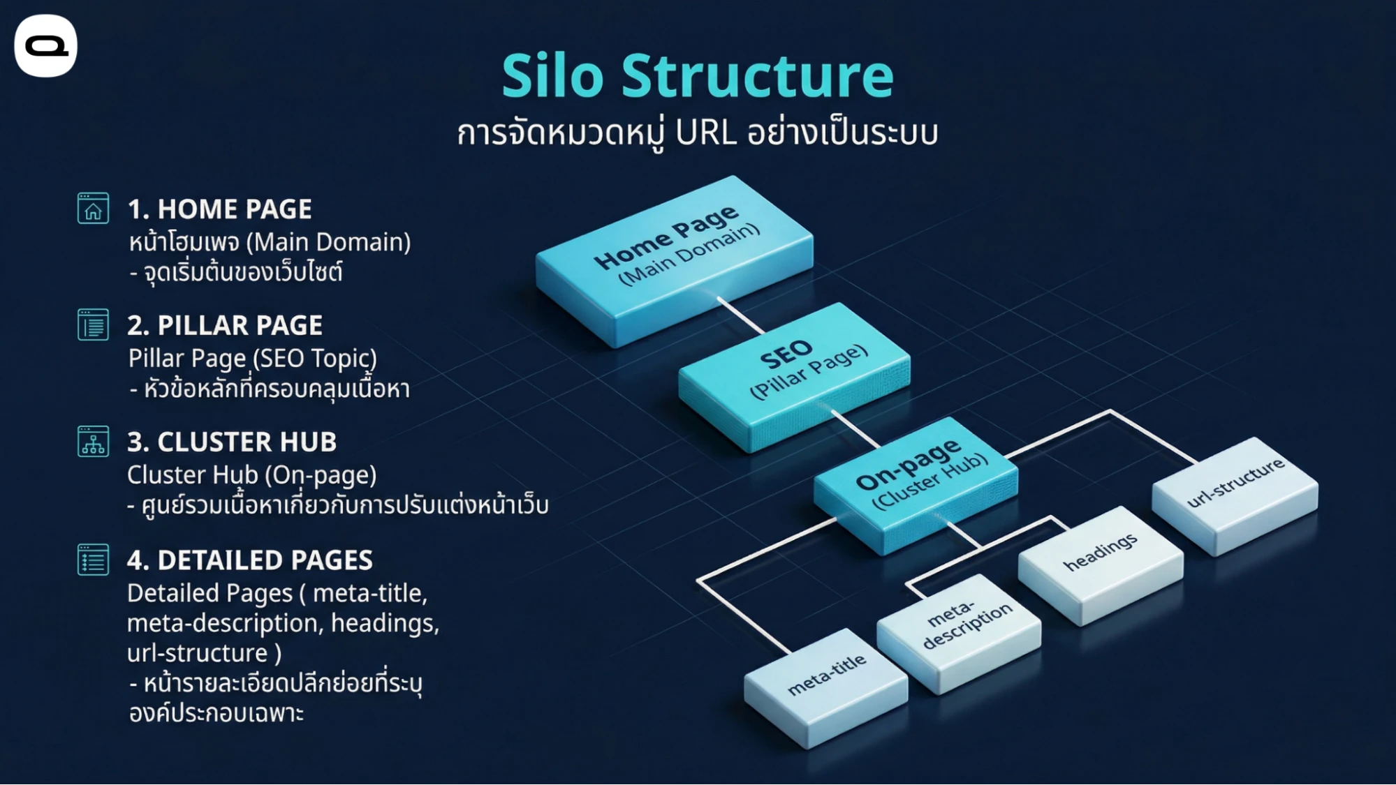 โครงสร้าง URL แบบไซโลแสดงการจัดหมวดหมู่เนื้อหาเว็บไซต์ตั้งแต่หน้าโฮมเพจถึงหน้ารายละเอียด