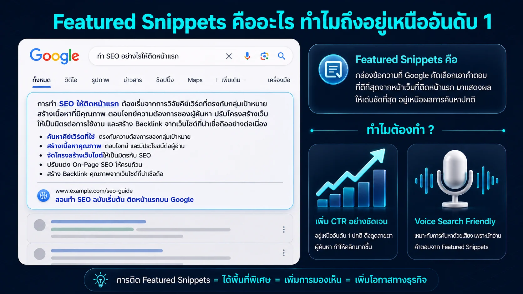 ความหมายและประโยชน์ของ Featured Snippets บนผลการค้นหาของ Google ที่ช่วยเพิ่มอัตราการคลิกและรองรับการค้นหาด้วยเสียง