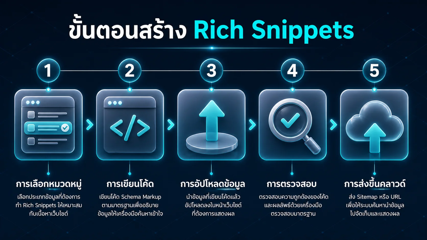 ขั้นตอนสร้าง Rich Snippets ประกอบด้วยการเลือกหมวดหมู่ เขียนโค้ด อัปโหลด ตรวจสอบ และส่งข้อมูล